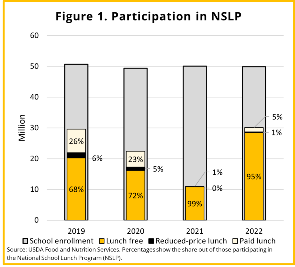 Participation in NSLP